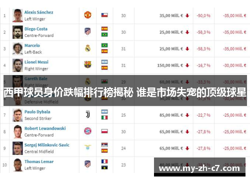 西甲球员身价跌幅排行榜揭秘 谁是市场失宠的顶级球星