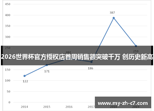2026世界杯官方授权店首周销售额突破千万 创历史新高